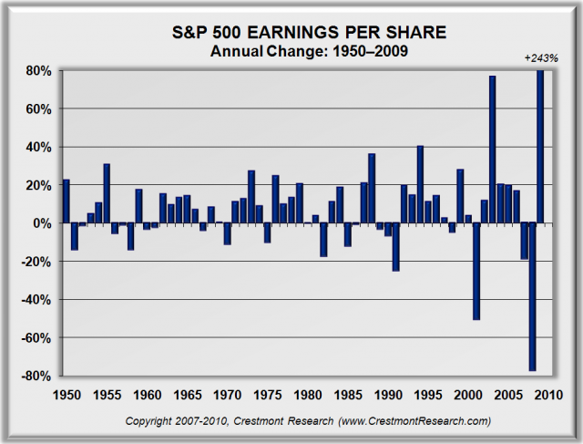 Figure 5-8 S&P 500 EPS Growth Annually